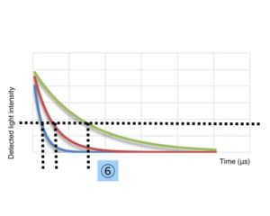 comportement de la détection en fonction de la concentration d'humidité