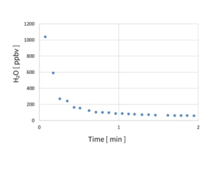 reponse rapide du DewTracer