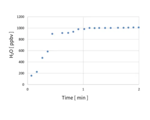 reponse rapide du DewTracer